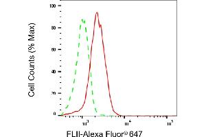 Flow cytometric analysis of FLII expression in C2C12 cells using FLII antibody (ABIN7798628), 1:2,000).