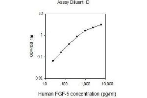 ELISA image for Fibroblast Growth Factor 5 (FGF5) ELISA Kit (ABIN2703015) (FGF5 ELISA Kit)