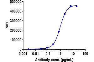 Human B7H5 CHO-K cells were stained with Anti-B7-H5 / VISTA Reference Antibody (onvatilimab) and negative control protein respectively, washed and then followed by PE and analyzed with FACS, EC50=0. (Rekombinanter VISTA (Onvatilimab Biosimilar) Antikörper)