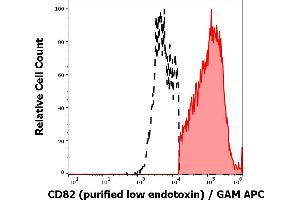 Separation of human CD82 positive lymphocytes (red-filled) from CD82 negative lymphocytes (black-dashed) in flow cytometry analysis (surface staining) of human peripheral whole blood stained using anti-human CD82 (C33) purified antibody (low endotoxin, concentration in sample 1 μg/mL) GAM APC.