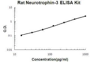 Rat Neurotrophin-3 Accusignal ELISA Kit Rat Neurotrophin-3 AccuSignal ELISA Kit standard curve. (Neurotrophin 3 ELISA Kit)
