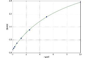 A typical standard curve (Melanoma gp100 ELISA Kit)