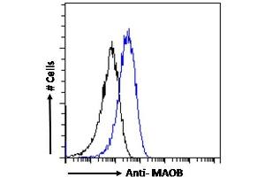 ABIN185506 Flow cytometric analysis of paraformaldehyde fixed HepG2 cells (blue line), permeabilized with 0.