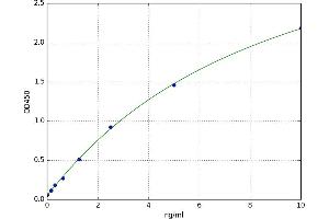 A typical standard curve