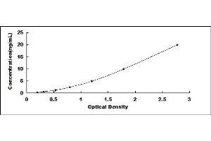 Typical standard curve (MUC7 ELISA Kit)