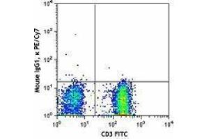 Flow Cytometry (FACS) image for anti-Chemokine (C-C Motif) Receptor 4 (CCR4) antibody (PE-Cy7) (ABIN2659150) (CCR4 Antikörper  (PE-Cy7))