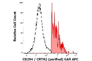 Separation of human CD294 positive lymphocytes (red-filled) from CD294 negative lymphocytes in flow cytometry analysis (surface staining) of human peripheral whole blood stained using anti-human CD294/CRTH2 (BM16) purified antibody (concentration in sample 5,0 μg/mL, GAR APC). (Prostaglandin D2 Receptor 2 (PTGDR2) Antikörper)