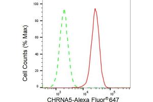 Flow cytometric analysis of CHRNA5 expression in HAP-1 cells using CHRNA5 antibody (ABIN7798056), 1:2,000). (Rekombinanter CHRNA5 Antikörper)