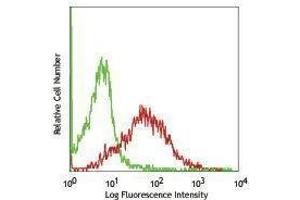 Flow Cytometry (FACS) image for anti-Programmed Cell Death 1 (PDCD1) antibody (ABIN2665480) (PD-1 Antikörper)