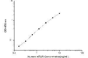 Mechanistic Target of Rapamycin (serine/threonine Kinase) (mTOR) ELISA Kit