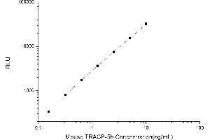 Typical standard curve (ACP5 CLIA Kit)