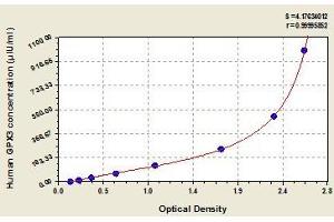 Typical standard curve (GPX3 ELISA Kit)