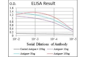 ELISA image for anti-CD7 (CD7) (AA 72-175) antibody (ABIN1846203) (CD7 Antikörper  (AA 72-175))
