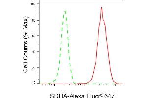 Flow cytometric analysis of SDHA expression in HepG2 cells using SDHA antibody (ABIN7800452), 1:2,000).
