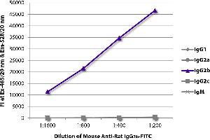 FLISA plate was coated with purified rat IgG1, IgG2a, IgG2b, IgG2c, and IgM. (Maus anti-Ratte IgG2b Antikörper)