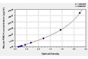 Typical standard curve (PMCH ELISA Kit)