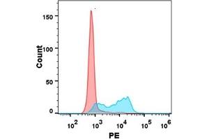 Flow Cytometry (FACS) image for Tumor Necrosis Factor (Ligand) Superfamily, Member 9 (TNFSF9) protein (mFc-His Tag) (ABIN6961118)