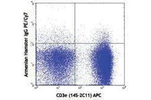 Flow Cytometry (FACS) image for anti-Chemokine (C-C Motif) Receptor 4 (CCR4) antibody (PE-Cy7) (ABIN2659454) (CCR4 Antikörper  (PE-Cy7))