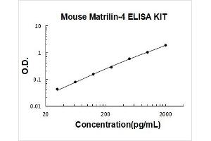 Matrilin 4 (MATN4) ELISA Kit
