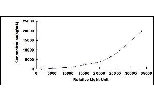 Typical standard curve