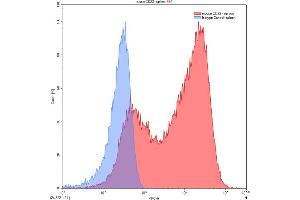 Detection of CD23 in mouse spleen cell using Polyclonal Antibody to Cluster Of Differentiation 23 (CD23) (FCER2 Antikörper  (AA 150-330))