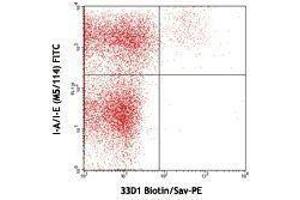 Flow Cytometry (FACS) image for anti-DC Marker antibody (Biotin) (ABIN2661160) (DC Marker Antikörper (Biotin))