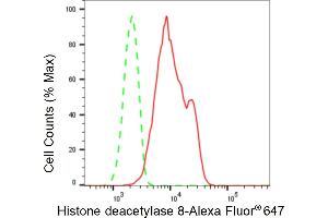 Flow cytometric analysis of Histone deacetylase 8 expression in HepG2 cells using Histone deacetylase 8 antibody (ABIN7798936), 1:2,000). (Rekombinanter HDAC8 Antikörper)
