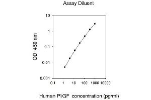 ELISA image for Placenta Growth Factor (PGF) ELISA Kit (ABIN625346)