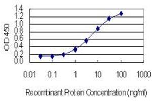ELISA image for anti-Matrix Metallopeptidase 3 (Stromelysin 1, Progelatinase) (MMP3) (AA 22-131) antibody (ABIN517958)