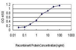 Detection limit for recombinant GST tagged TNFRSF10A is approximately 0. (TNFRSF10A Antikörper  (AA 105-204))