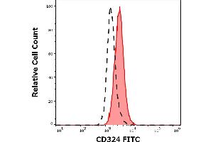 Flow Cytometry (FACS) image for anti-Cadherin 1, Type 1, E-Cadherin (Epithelial) (CDH1) antibody (FITC) (ABIN457335)