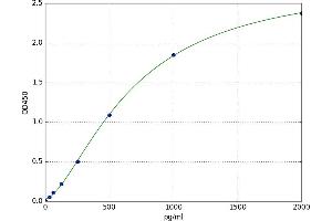 A typical standard curve