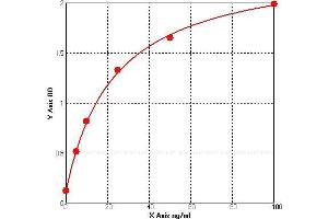 ELISA image for Glycosaminoglycans (GAGs) ELISA Kit (ABIN776975) (Glycosaminoglycans (GAGs) ELISA Kit)