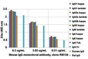 ELISA analysis of Mouse IgG monoclonal antibody, clone RM104  at the following concentrations: 0. (Kaninchen anti-Maus Immunoglobulin Heavy Constant gamma 1 (G1m Marker) (IGHG1) Antikörper (Biotin))