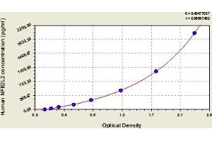 Typical Standard Curve (NRF2 ELISA Kit)