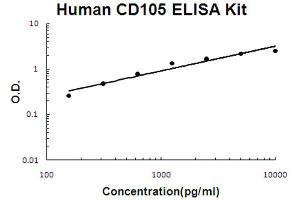 Human CD105 Accusignal ELISA Kit Human CD105 AccuSignal ELISA Kit standard curve. (Endoglin ELISA Kit)