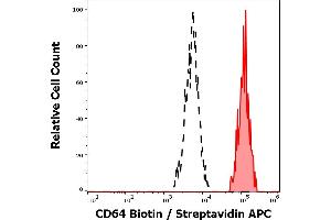 Flow Cytometry (FACS) image for anti-Fc Fragment of IgG, High Affinity Ia, Receptor (CD64) (FCGR1A) antibody (Biotin) (ABIN2749073)