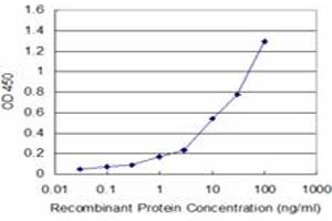 ELISA image for anti-Purinergic Receptor P2X, Ligand-Gated Ion Channel, 5 (P2RX5) (AA 126-224) antibody (ABIN562082)