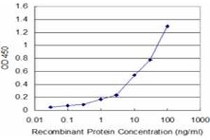 Detection limit for recombinant GST tagged P2RX5 is approximately 1ng/ml as a capture antibody.