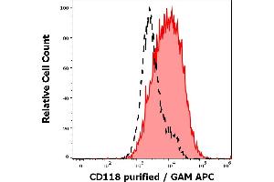 Separation of JAR cells stained using anti-human CD118 (12D3) purified antibody (concentration in sample 5 μg/mL, GAM APC, red-filled) from JAR cells unstained by primary antibody (GAM APC, black-dashed) in flow cytometry analysis (surface staining) of JAR cell suspension. (LIFR Antikörper)