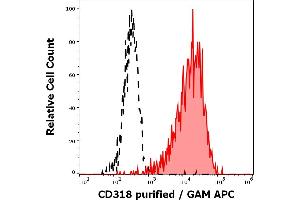 Separation of HT-29 cells stained using anti-human CD318 (CUB1) purified antibody (concentration in sample 2. (CDCP1 Antikörper)