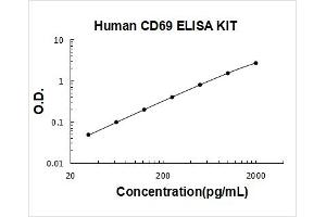 CD69 (CD69) ELISA Kit
