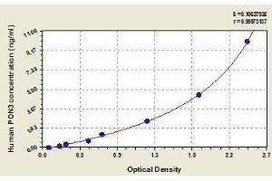 Typical standard curve (PON3 ELISA Kit)