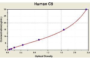 Diagramm of the ELISA kit to detect Human C9with the optical density on the x-axis and the concentration on the y-axis.
