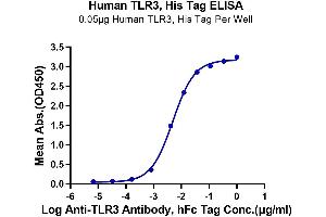 Immobilized Human TLR3, His Tag at 0. (TLR3 Protein (AA 23-703) (His tag))