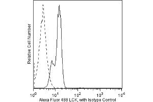 Flow Cytometry (FACS) image for anti-Lymphocyte-Specific Protein tyrosine Kinase (LCK) (N-Term) antibody (Alexa Fluor 488) (ABIN1176917)