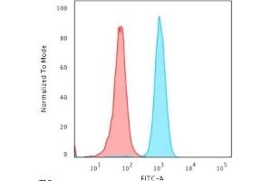 Flow Cytometric Analysis of PFA-fixed HeLa cells using Cytochrome C Mouse Monoclonal Antibody (6H2. (Cytochrome C Antikörper)