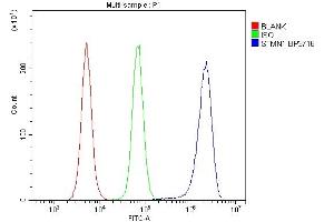Flow Cytometry analysis of RAW264.