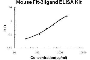 Mouse Flt-3ligand PicoKine ELISA Kit standard curve (FLT3LG ELISA Kit)