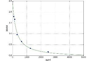 Salusin alpha (Salusin alpha) ELISA Kit